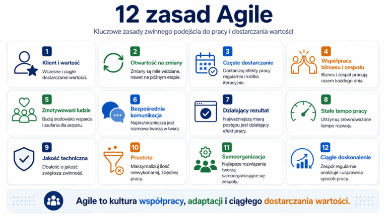 12 zasad Agile - co oznaczają i jak stosować je w praktyce?