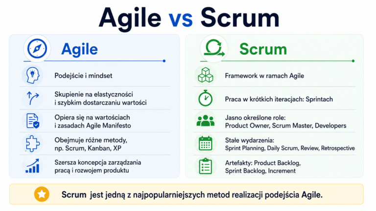 Agile vs Scrum: czym się różnią i kiedy Scrum ma sens?