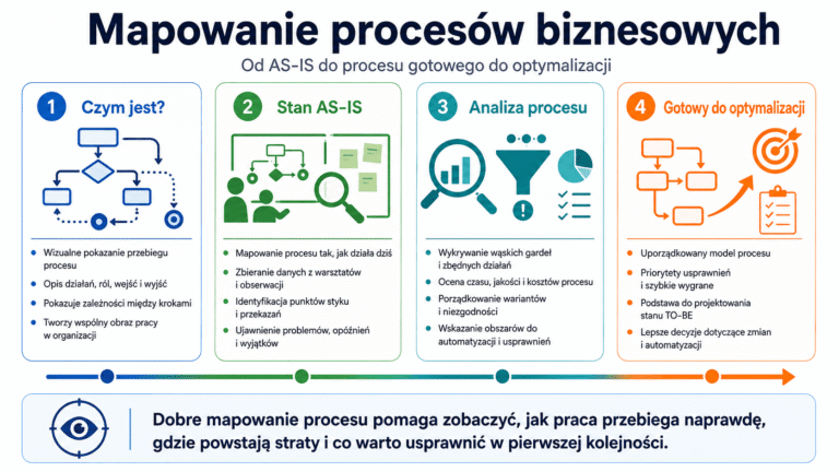 Mapowanie procesów biznesowych – od AS-IS do procesu gotowego do optymalizacji