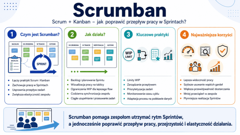 Scrumban: Scrum + Kanban – jak poprawić przepływ pracy w Sprintach?